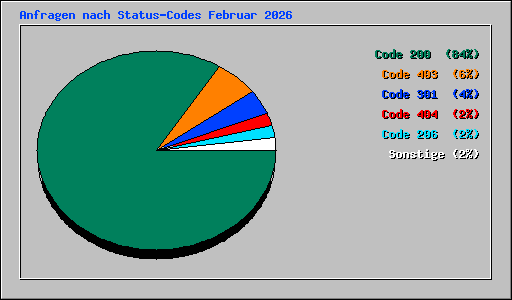 Anfragen nach Status-Codes Februar 2026