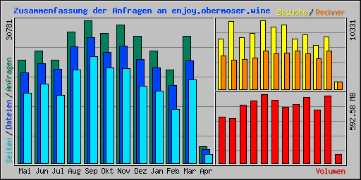Zusammenfassung der Anfragen an enjoy.obermoser.wine