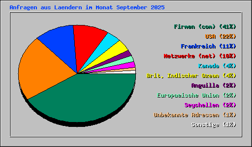 Anfragen aus Laendern im Monat September 2025