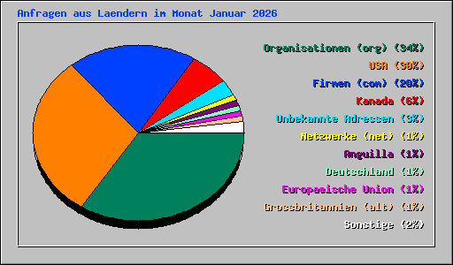Anfragen aus Laendern im Monat Januar 2026