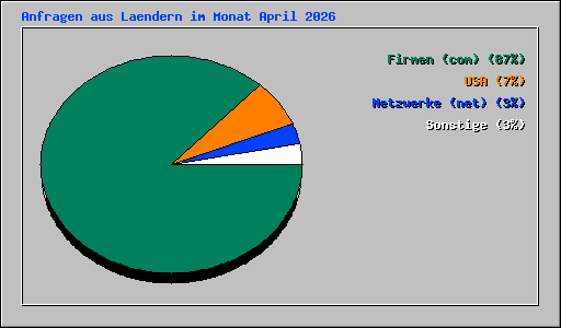 Anfragen aus Laendern im Monat April 2026