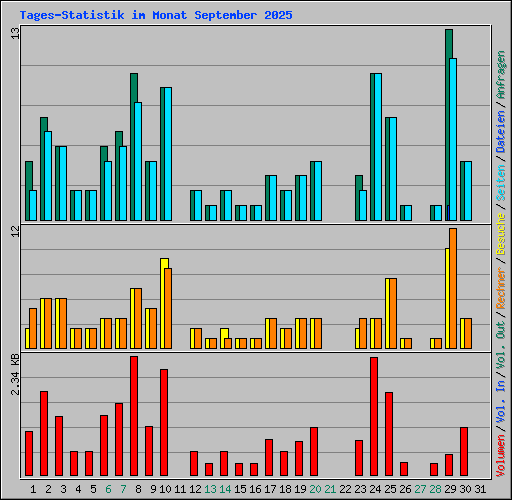 Tages-Statistik im Monat September 2025