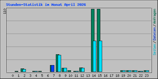 Stunden-Statistik im Monat April 2026