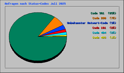 Anfragen nach Status-Codes Juli 2025
