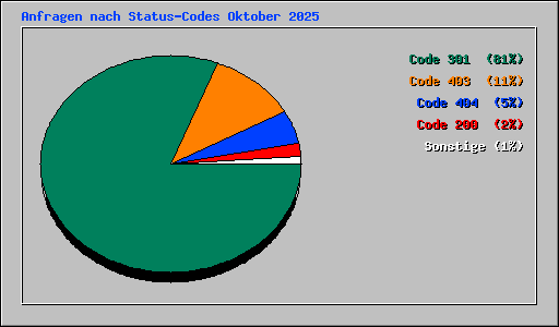 Anfragen nach Status-Codes Oktober 2025