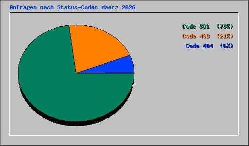 Anfragen nach Status-Codes Maerz 2026
