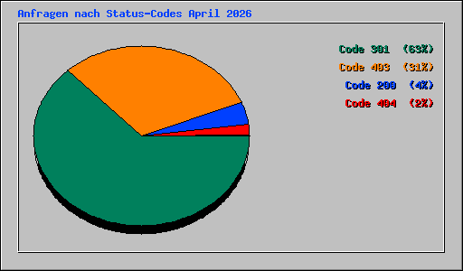 Anfragen nach Status-Codes April 2026