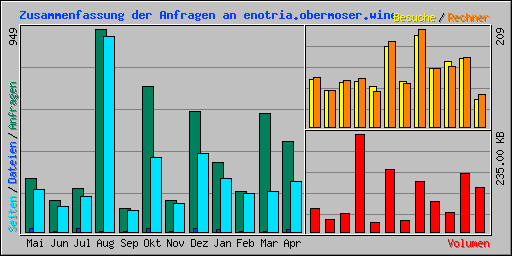 Zusammenfassung der Anfragen an enotria.obermoser.wine