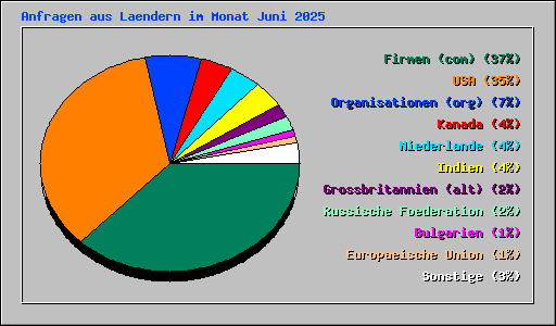 Anfragen aus Laendern im Monat Juni 2025