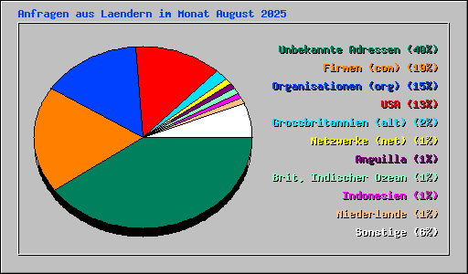 Anfragen aus Laendern im Monat August 2025