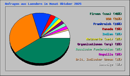 Anfragen aus Laendern im Monat Oktober 2025