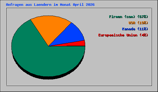 Anfragen aus Laendern im Monat April 2026