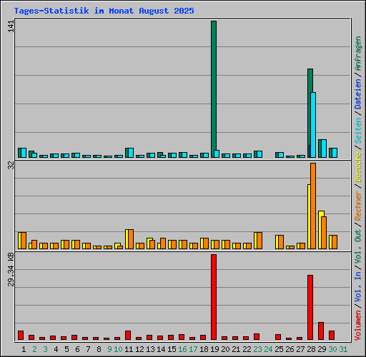 Tages-Statistik im Monat August 2025