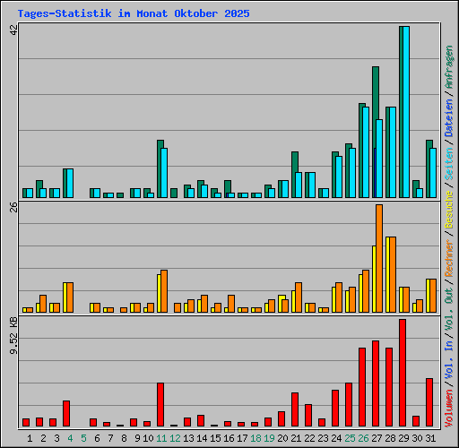 Tages-Statistik im Monat Oktober 2025
