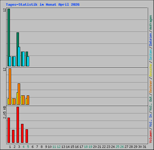 Tages-Statistik im Monat April 2026