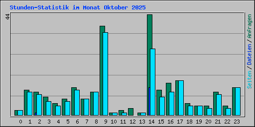 Stunden-Statistik im Monat Oktober 2025