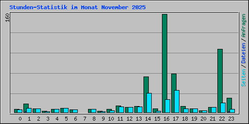 Stunden-Statistik im Monat November 2025