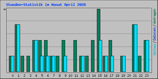 Stunden-Statistik im Monat April 2026