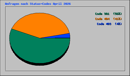 Anfragen nach Status-Codes April 2026