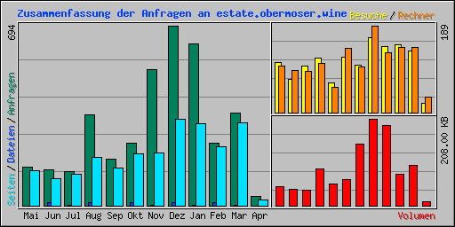 Zusammenfassung der Anfragen an estate.obermoser.wine