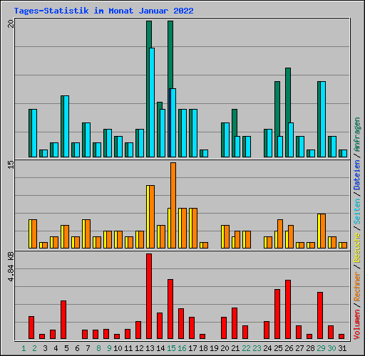 Tages-Statistik im Monat Januar 2022