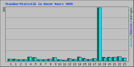 Stunden-Statistik im Monat Maerz 2026