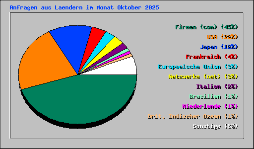 Anfragen aus Laendern im Monat Oktober 2025