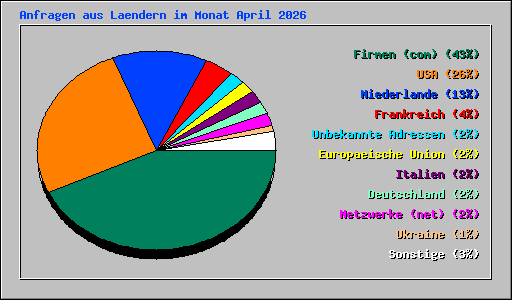 Anfragen aus Laendern im Monat April 2026