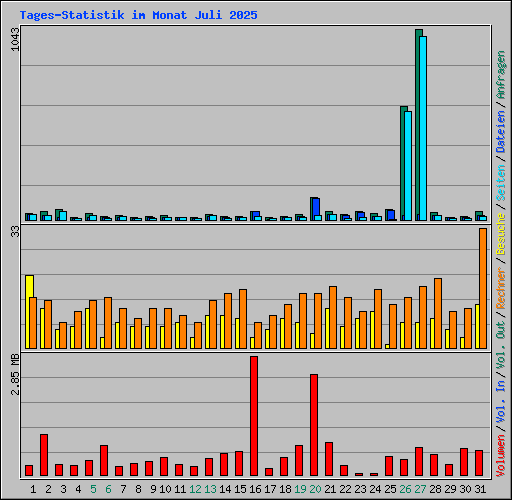 Tages-Statistik im Monat Juli 2025