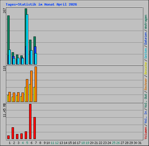 Tages-Statistik im Monat April 2026