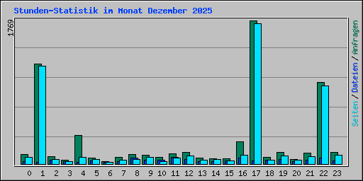 Stunden-Statistik im Monat Dezember 2025