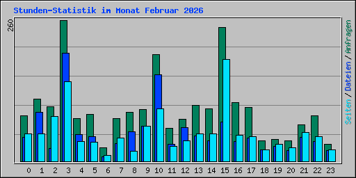 Stunden-Statistik im Monat Februar 2026