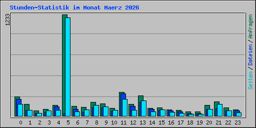 Stunden-Statistik im Monat Maerz 2026