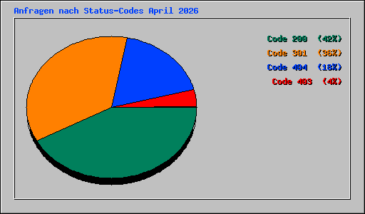 Anfragen nach Status-Codes April 2026