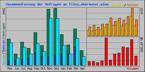 Zusammenfassung der Anfragen an files.obermoser.wine