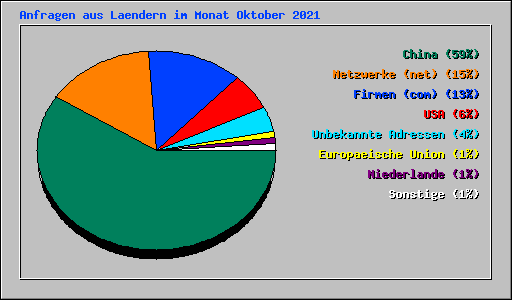 Anfragen aus Laendern im Monat Oktober 2021