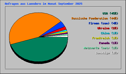 Anfragen aus Laendern im Monat September 2025