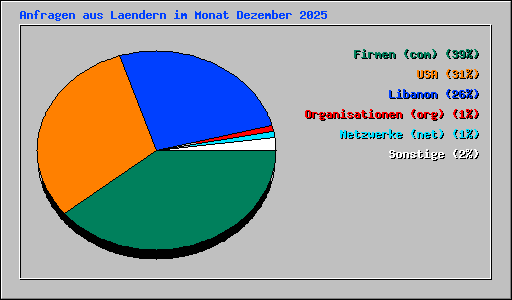 Anfragen aus Laendern im Monat Dezember 2025