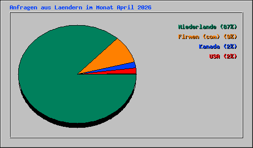 Anfragen aus Laendern im Monat April 2026