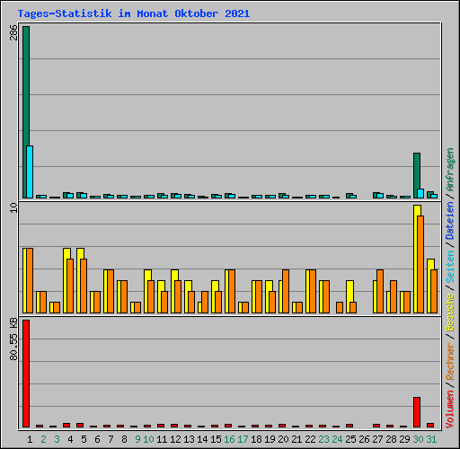 Tages-Statistik im Monat Oktober 2021
