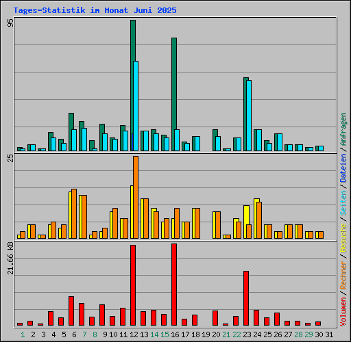 Tages-Statistik im Monat Juni 2025