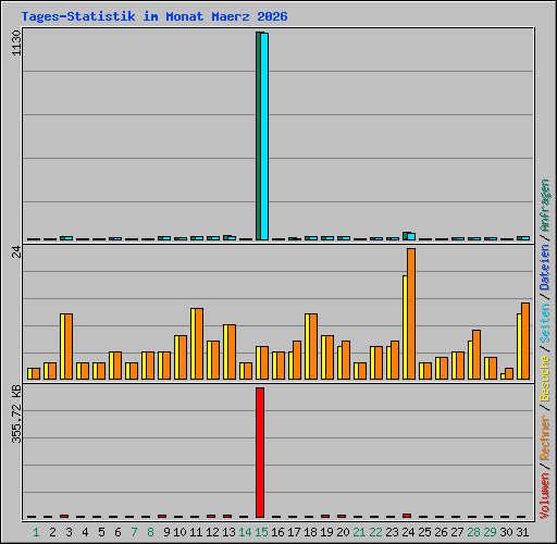 Tages-Statistik im Monat Maerz 2026