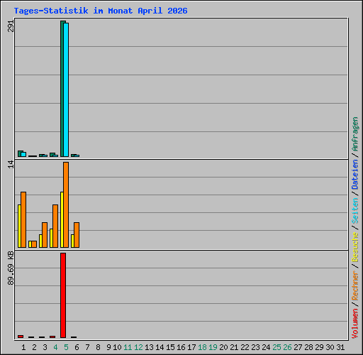 Tages-Statistik im Monat April 2026