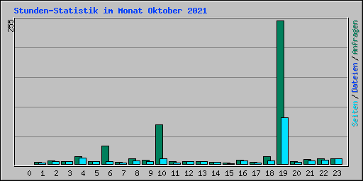 Stunden-Statistik im Monat Oktober 2021