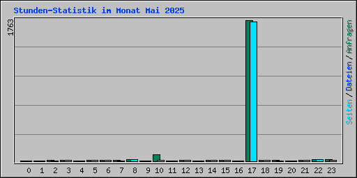 Stunden-Statistik im Monat Mai 2025