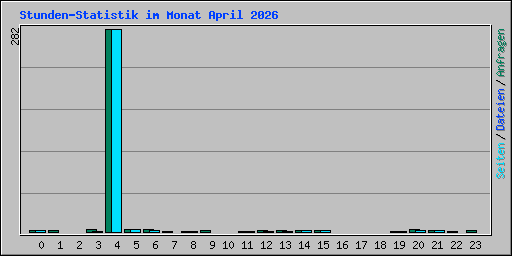 Stunden-Statistik im Monat April 2026