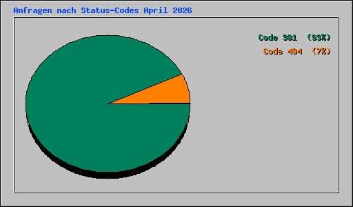 Anfragen nach Status-Codes April 2026