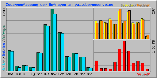 Zusammenfassung der Anfragen an gal.obermoser.wine
