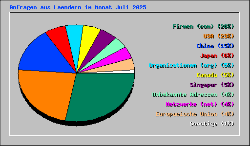 Anfragen aus Laendern im Monat Juli 2025
