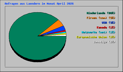 Anfragen aus Laendern im Monat April 2026